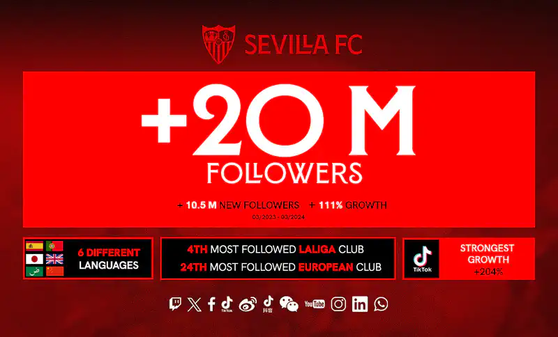  Sevilla FC reach 20 million followers on social media 